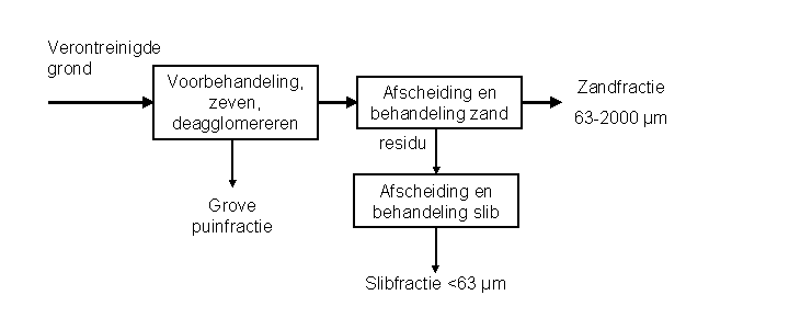 Hoofdonderdelen natte installaties
